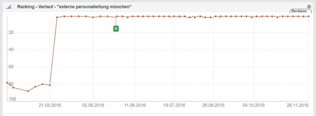 seo-keyword-externe-personalleitung-muenchen