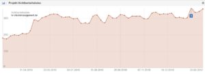 HR-Interimmanagement Sichtbarkeitsindex Februar 2017 Onpage-Optimierung