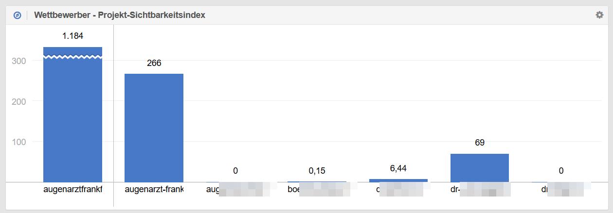 seo-augenarzt-frankfurt-sichtbarkeitsindex-wettbewerber