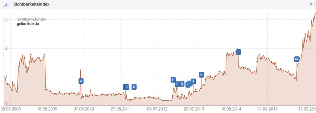 Sistrix-Sichtbarkeitsindex Gelbe Liste Februar 2017